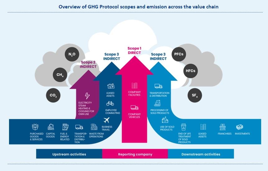 Overview of GHG protocol scopes and emission across the value chain