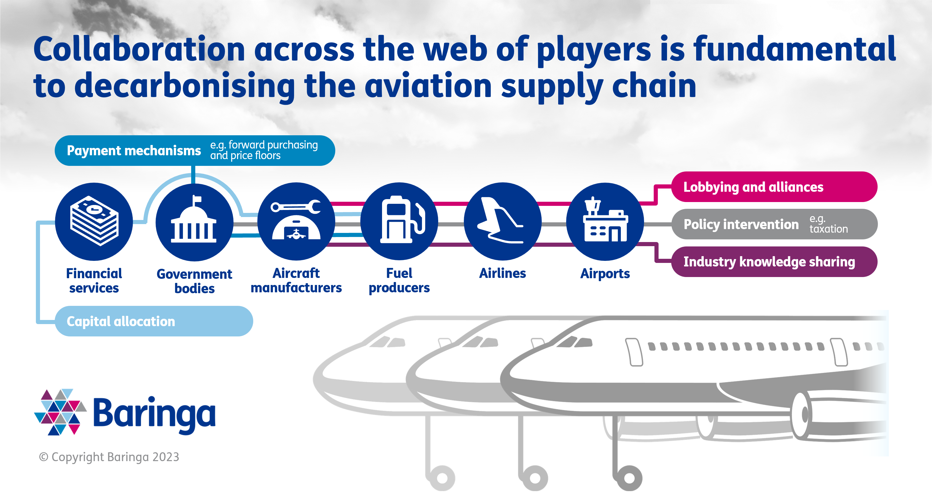 Collaboration across the web of players is fundamental to decarbonising the aviation supply chain
