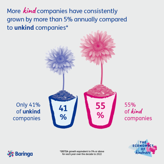 More kind companies have consistently grown by more than 5% annually compared to unkind companies