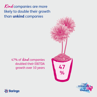 Kind companies are more likely to double their growth than unkind companies