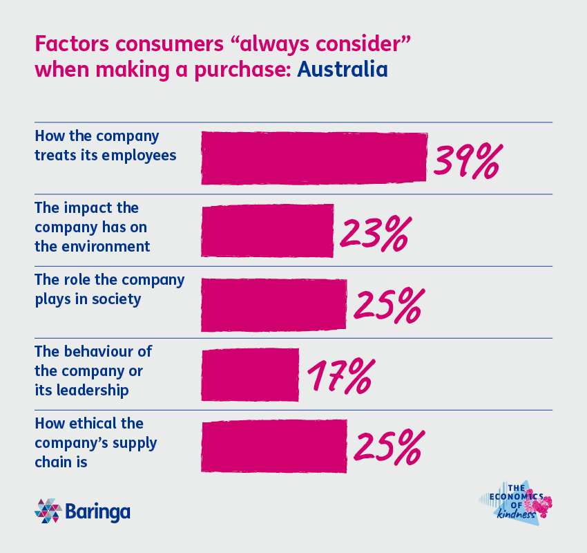 Chart: Factors consumers "always consider" when making a purchase in Australia