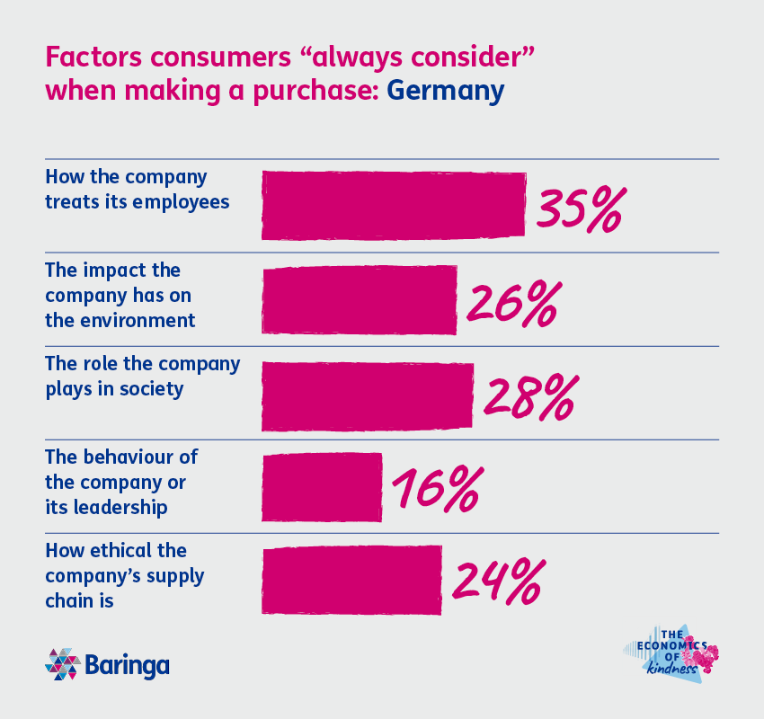 Chart: Factors consumers "always consider" when making a purchase in Germany