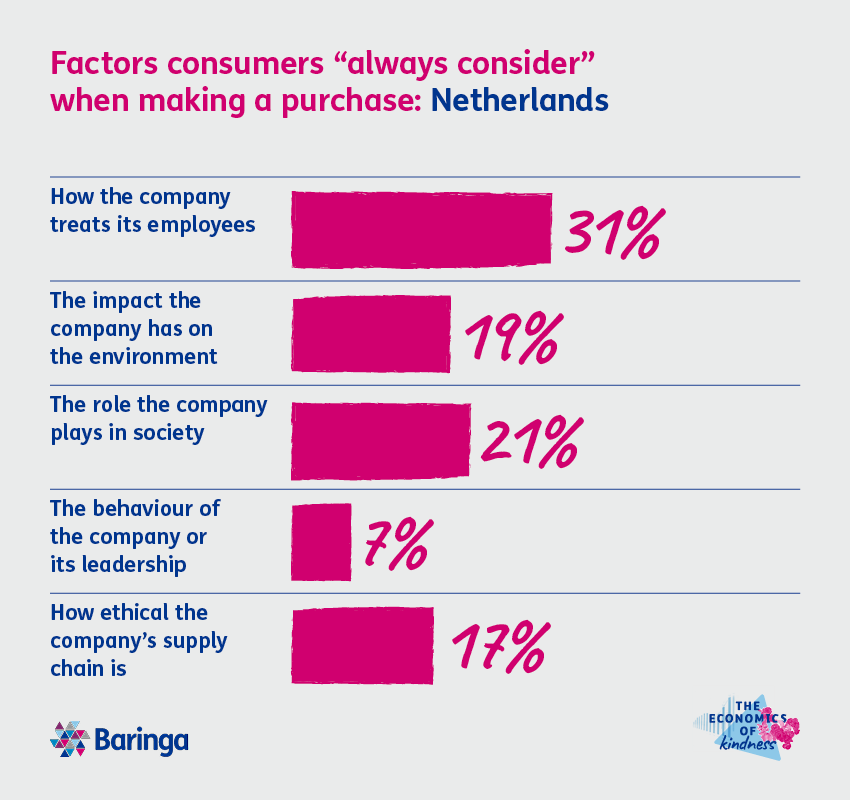Chart: Factors consumers "always consider" when making a purchase in the Netherlands