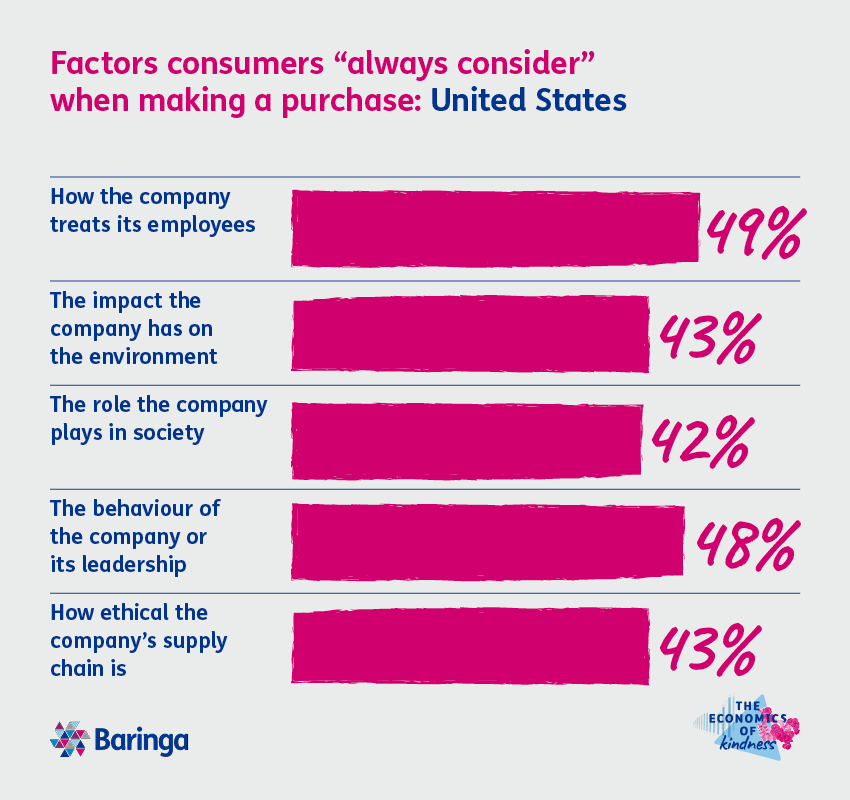 Chart: Factors consumers "always consider" when making a purchase in the US