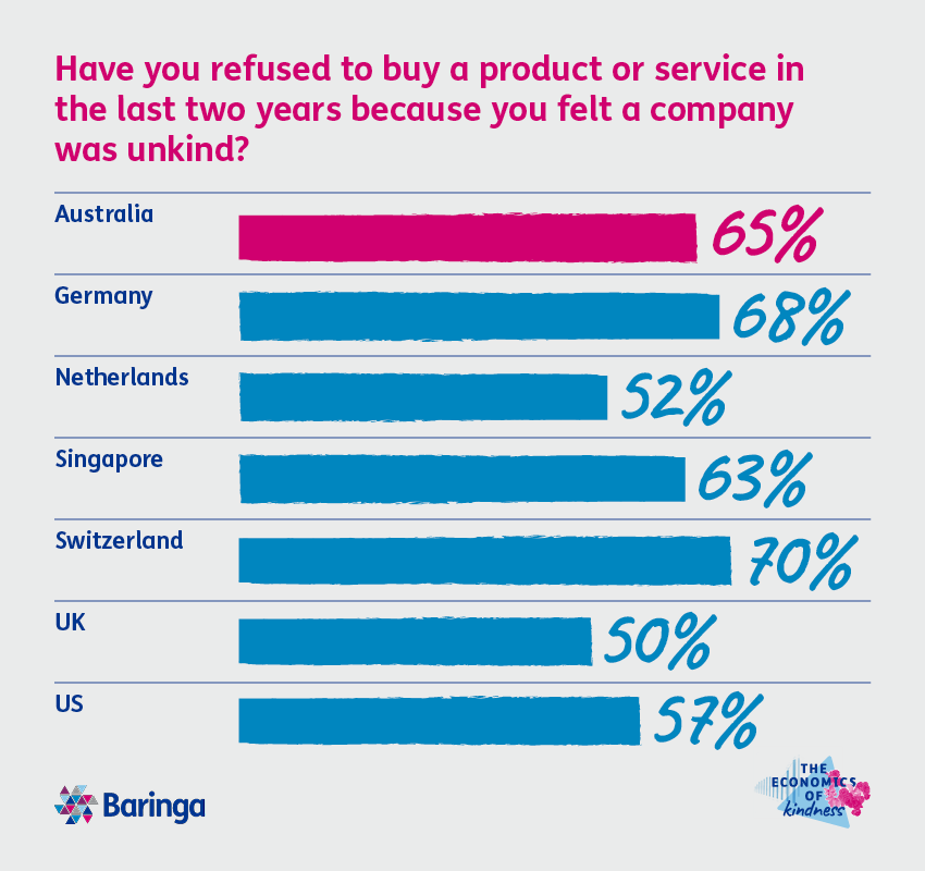 Chart: 65% of Australian consumers refused to buy from a company they felt was unkind