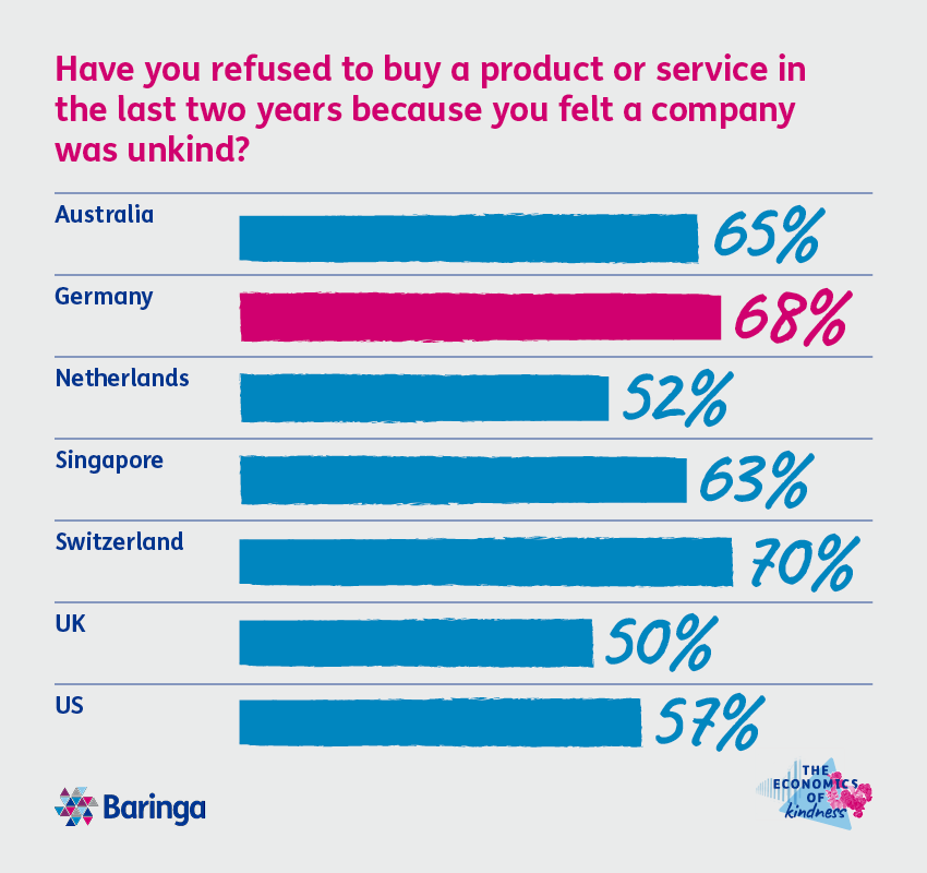 Chart: 68% of German consumers refused to buy a product or service from a company they felt was unkind