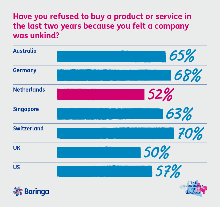 Chart: 52% of Dutch consumers refused to buy a product or service from a company they felt was unkind