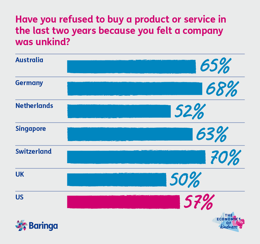 Chart: 57% of American consumers refused to buy a product or service from a company they felt was unkind