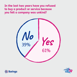 In the last 2 years, 61% of surveyed consumers said they refused to buy a product/service because they felt a company was unkind.
