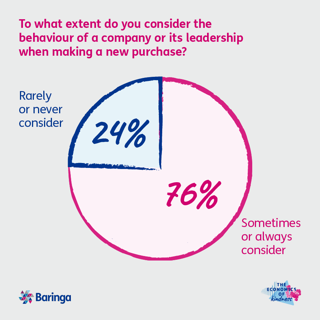 To what degree do you consider the behaviour of a company and its leadership when making a new purchase?