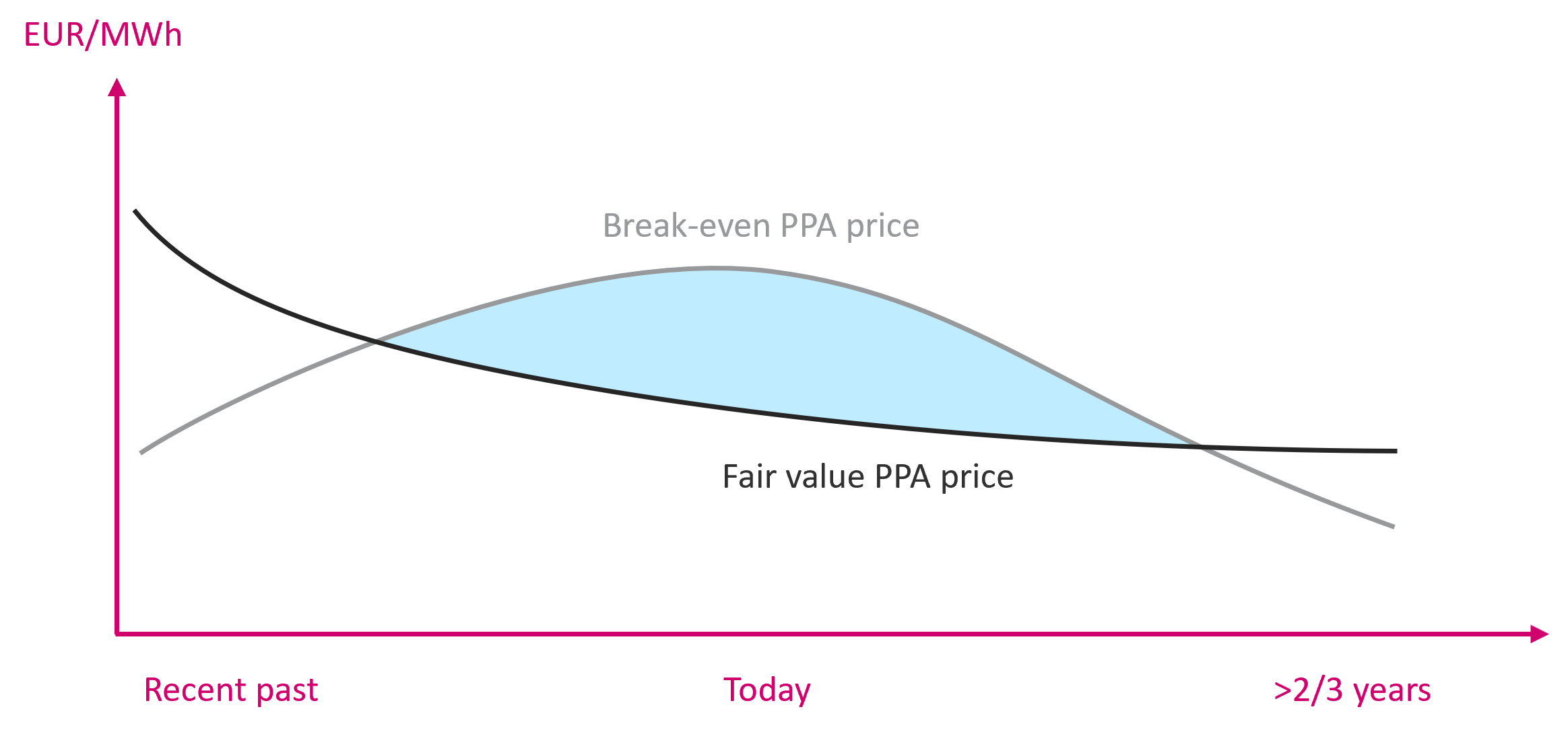 Evolution of PPA break-even prices and Fair value PPA prices