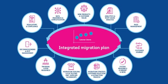 Graphic showing an integrated migration plan