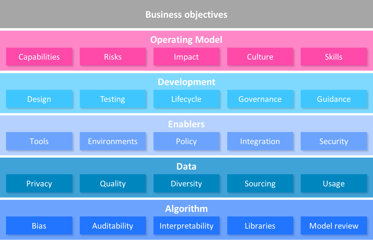 Areas of focus for responsible AI implementation