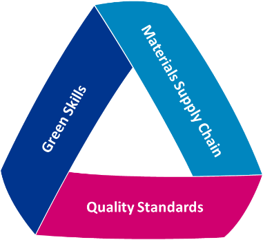 Green Skills, Quality Standards, Materials Supply Chain