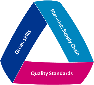 Green Skills, Quality Standards, Materials Supply Chain