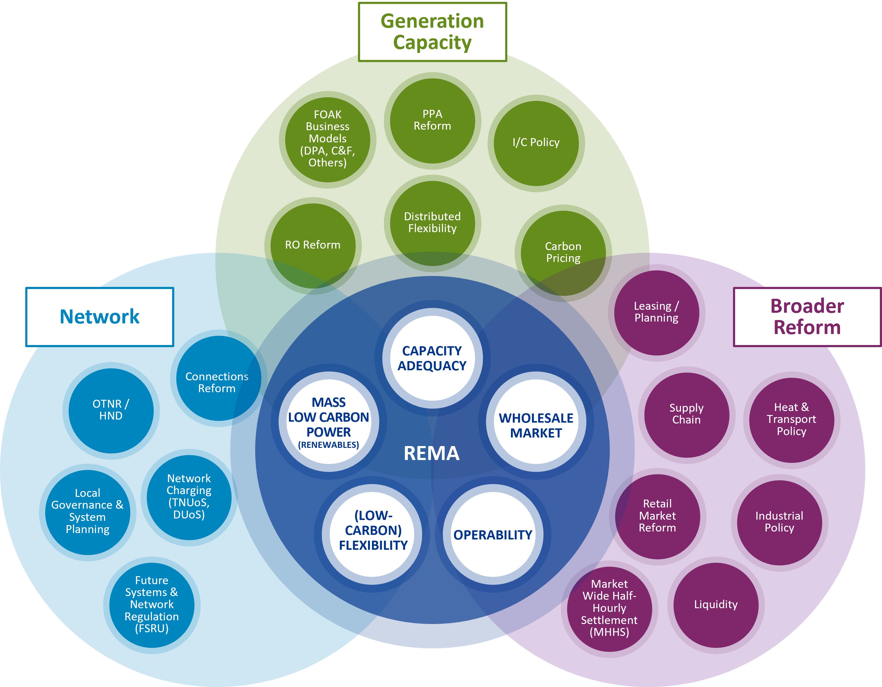 ven diagram REMA is one part of a broader set of market and policy changes