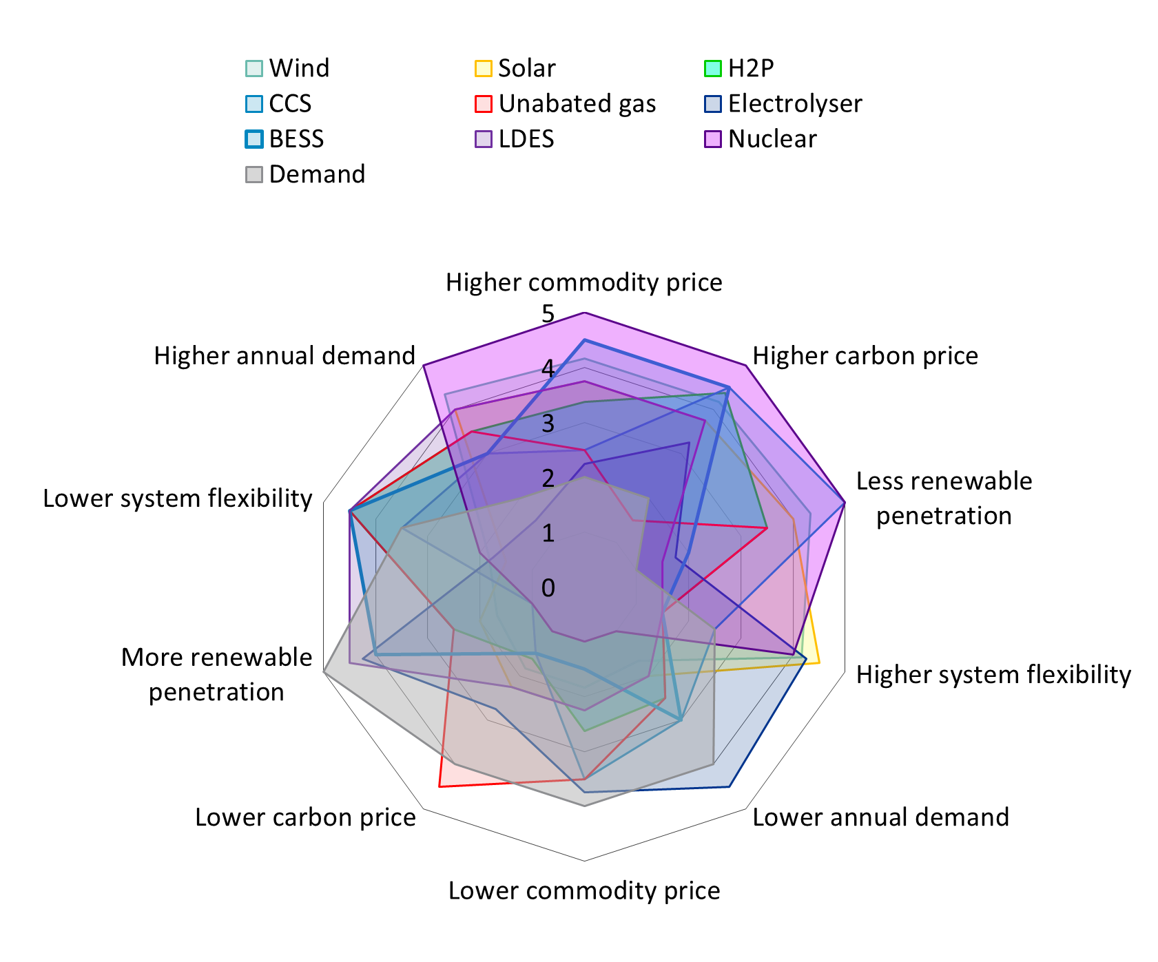 Graph: Illustrative revenue exposure of different technologies to different market risks