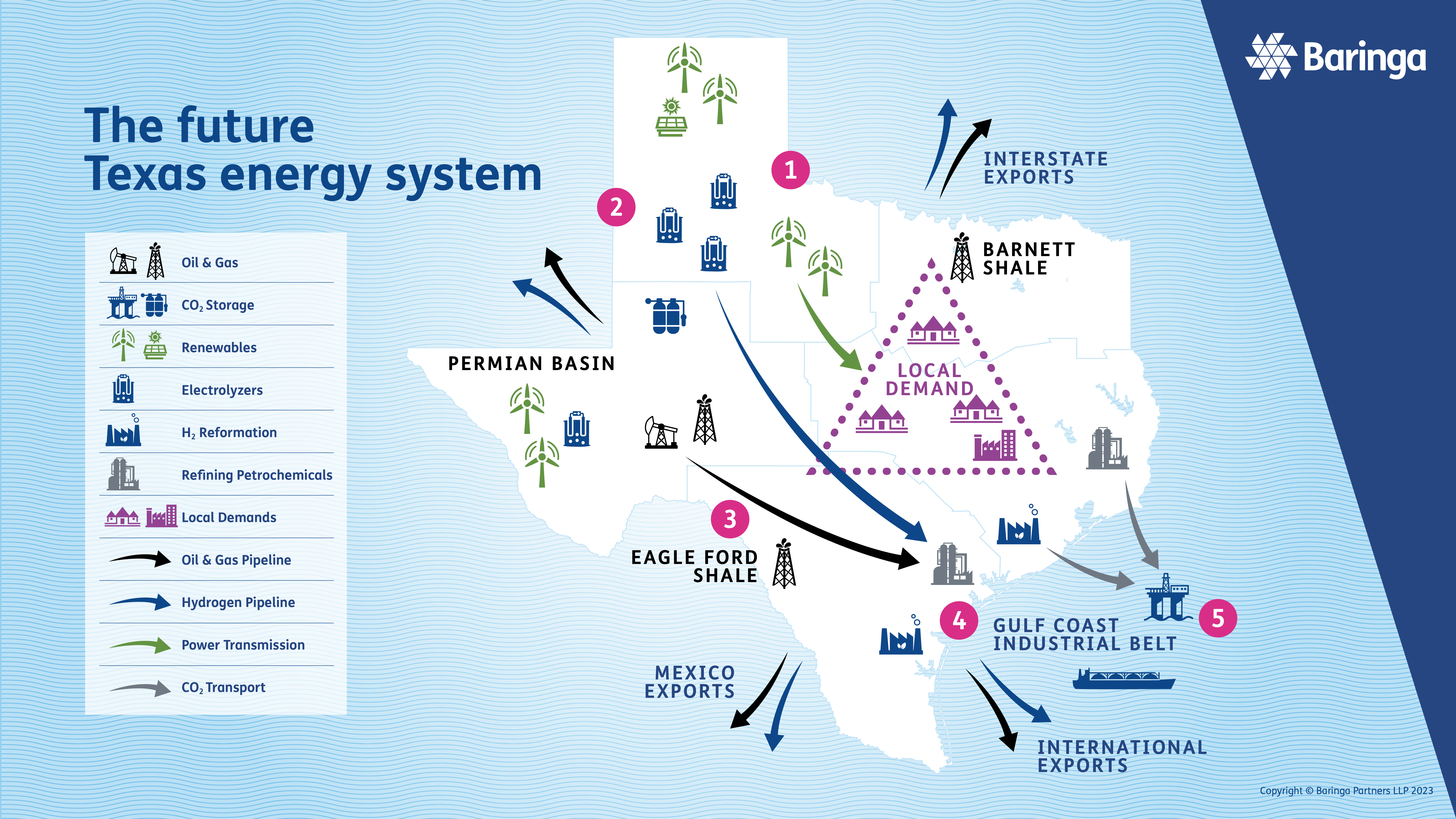 The future Texas energy system