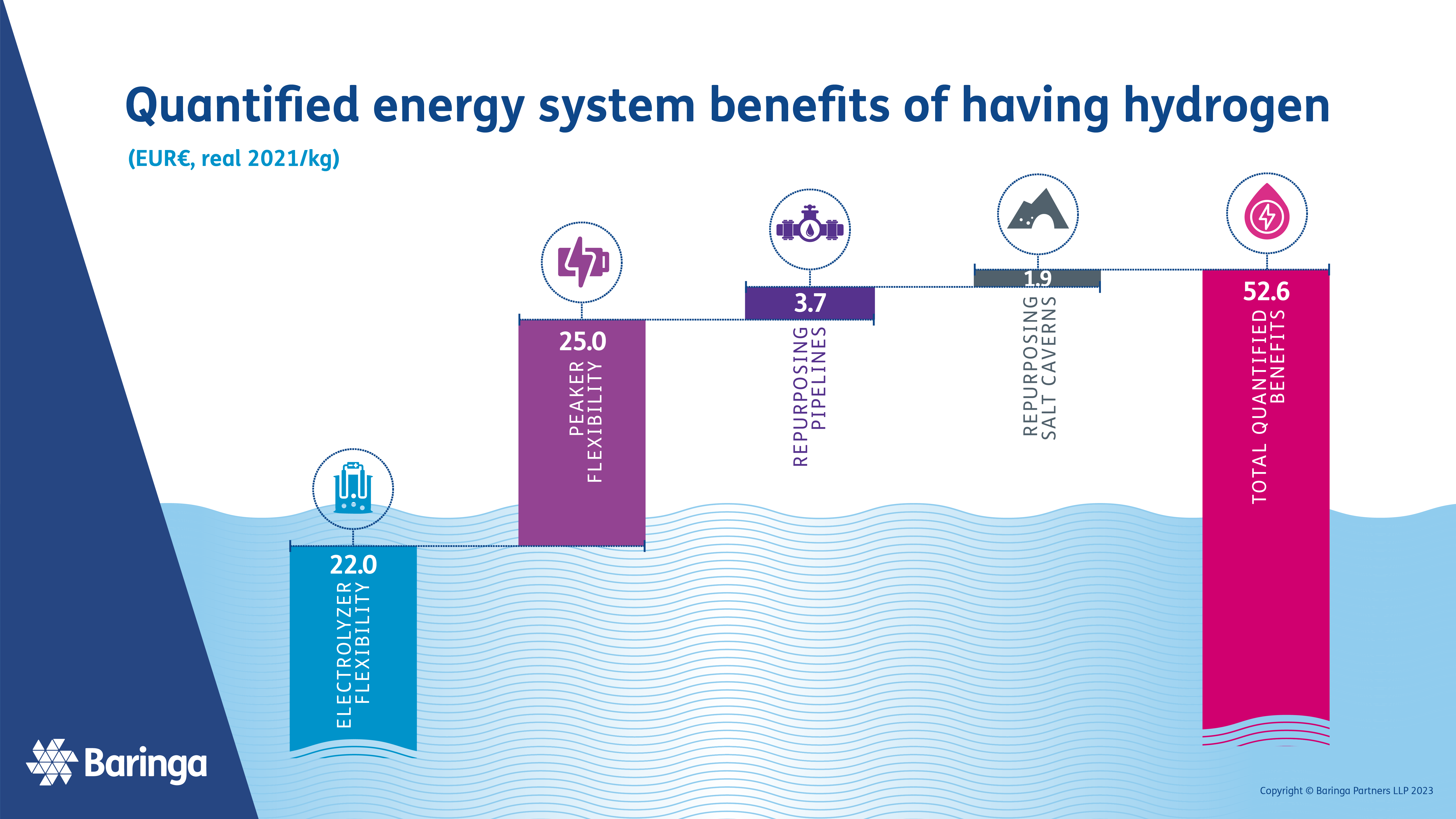 Qualified energy system benefit of having hydrogen