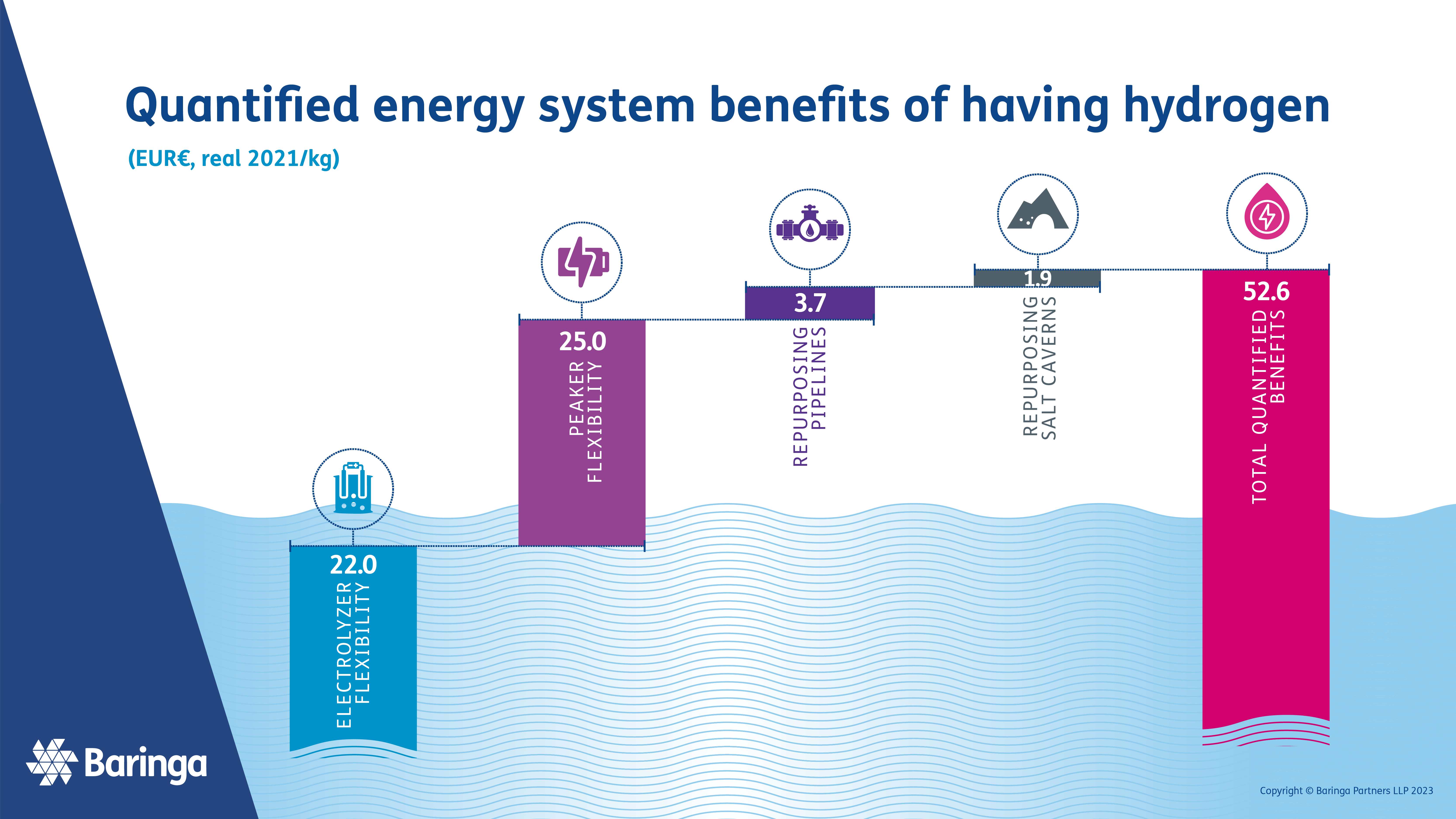 Qualified energy system benefit of having hydrogen