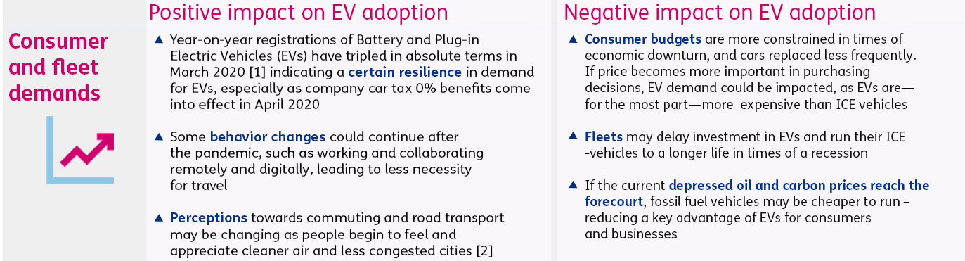 Table: consumer fleet and demands and positive and negative impact on EV adoption