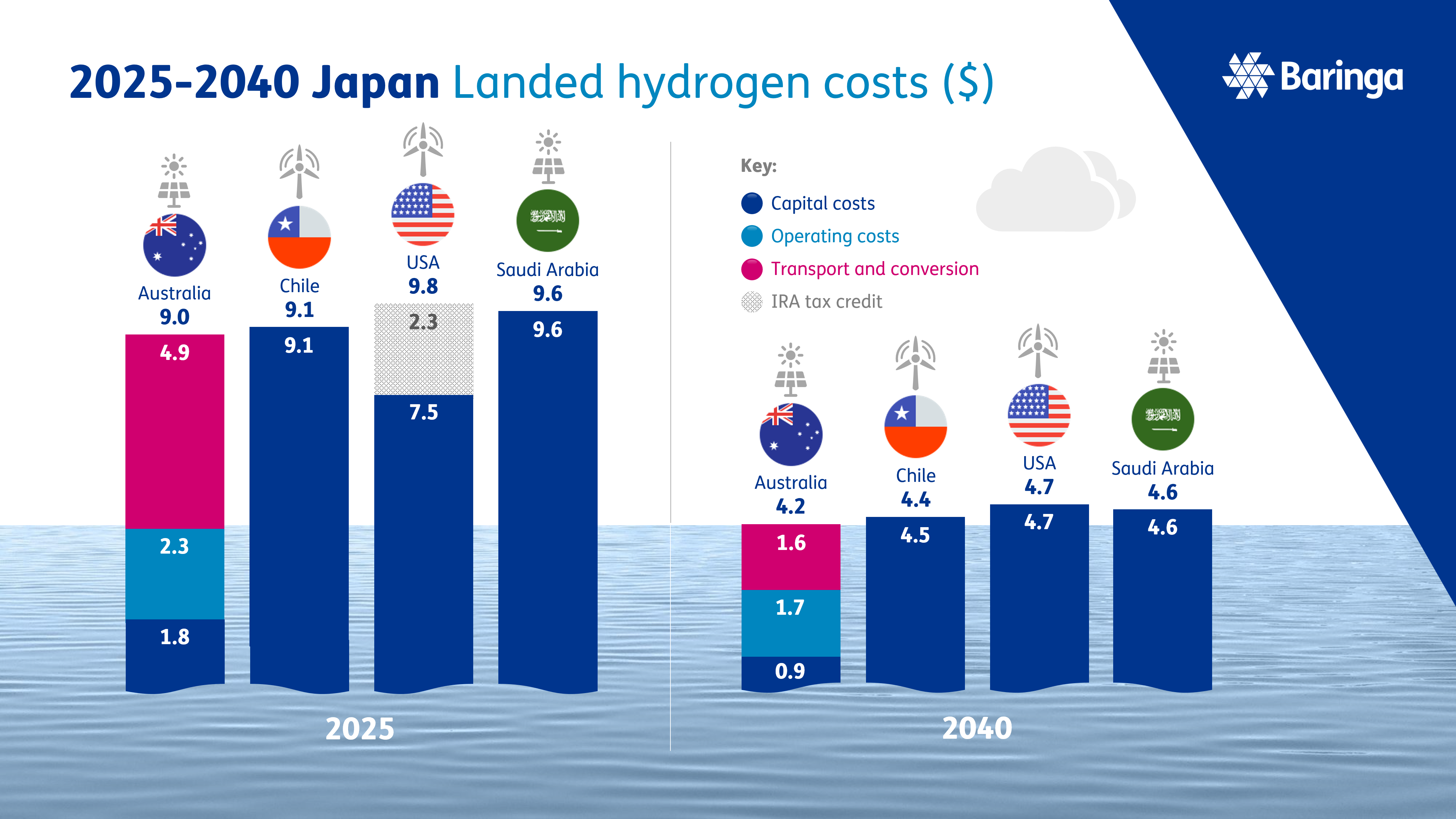 Graph showing comparison of the competitiveness of hydrogen from solar in Queensland, in comparison to green hydrogen exported from Chile, Saudi Arabia and the USA