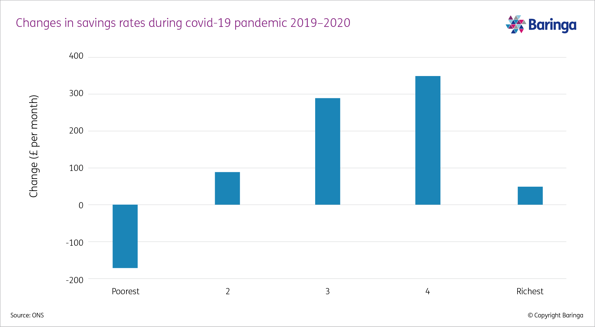 Changes in savings rates during covid-19 pandemic 2019-2020
