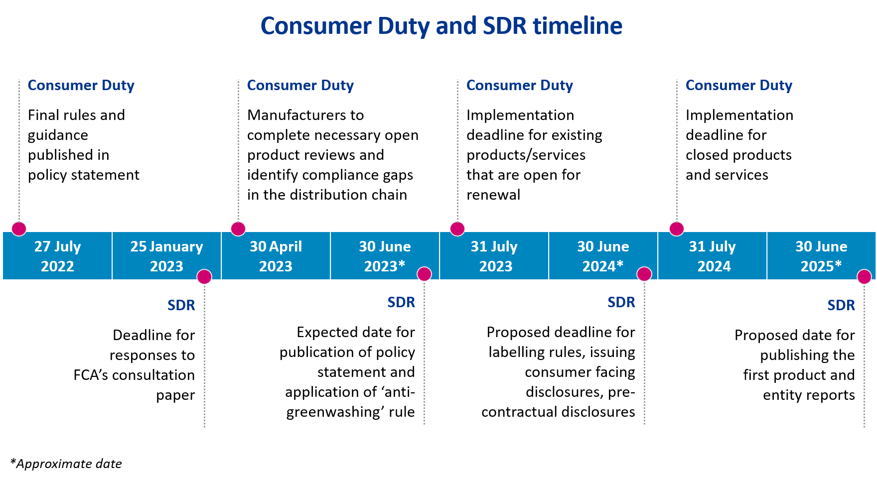 Consumer Duty and SDR timeline