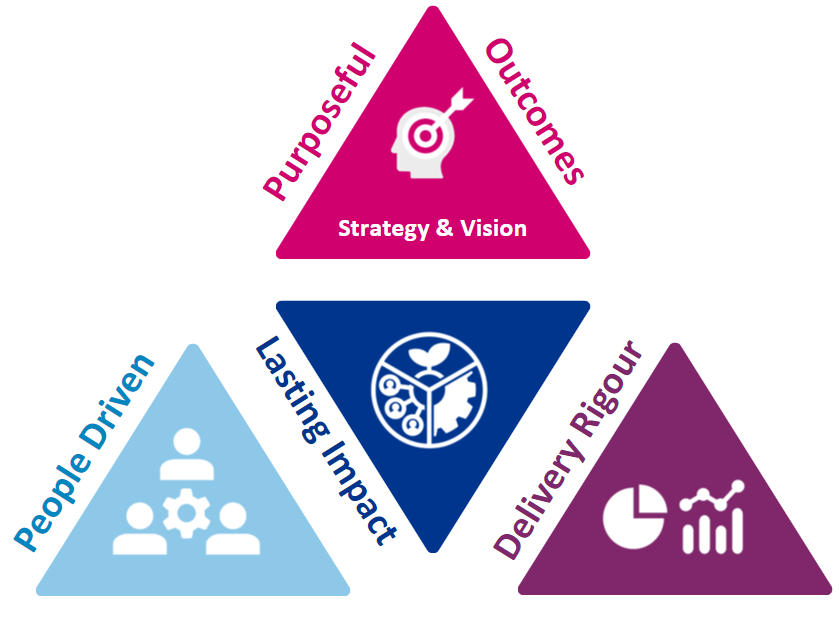 Baringa’s Transformation Framework