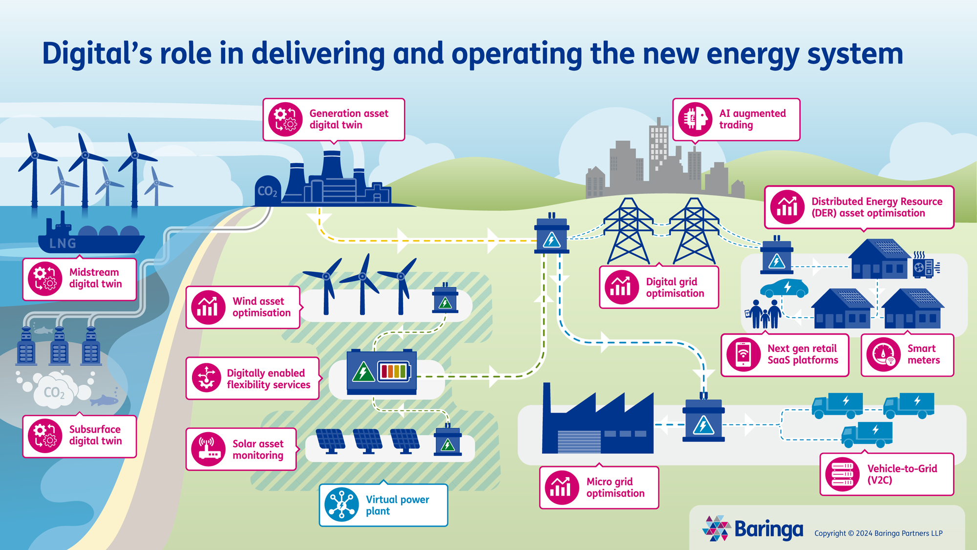 Digital's role in delivering and operating the new energy system