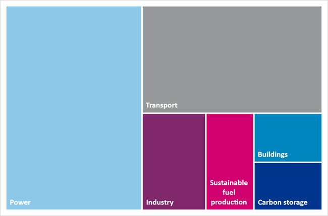 The proportion of investment needed in different sectors in order to limit global warming