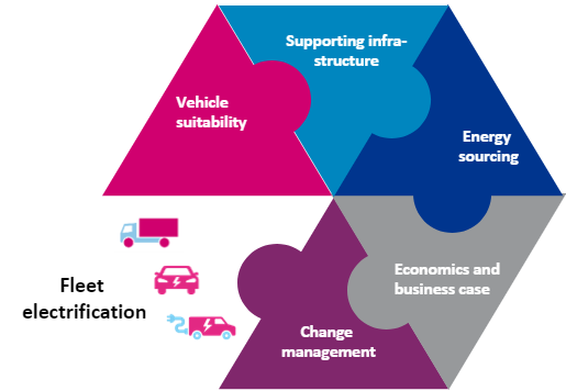 Fleet electrification components infographic