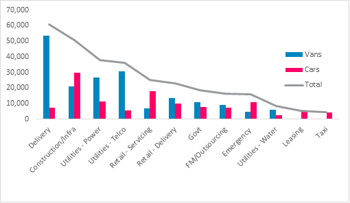 Chart showing the vehicle composition of the UK’s 100 largest operational fleet operators