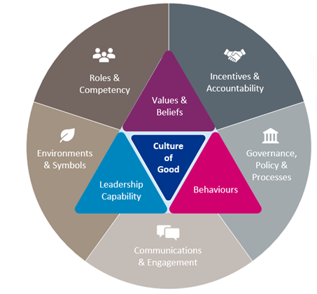 Culture of good infographic