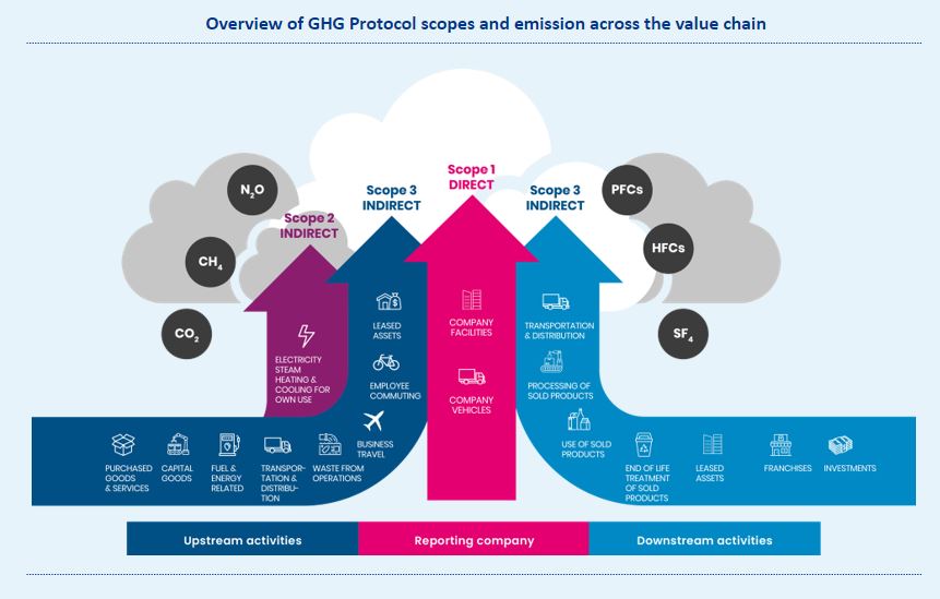 Envoria  What are the GHG Protocol and scope emissions?