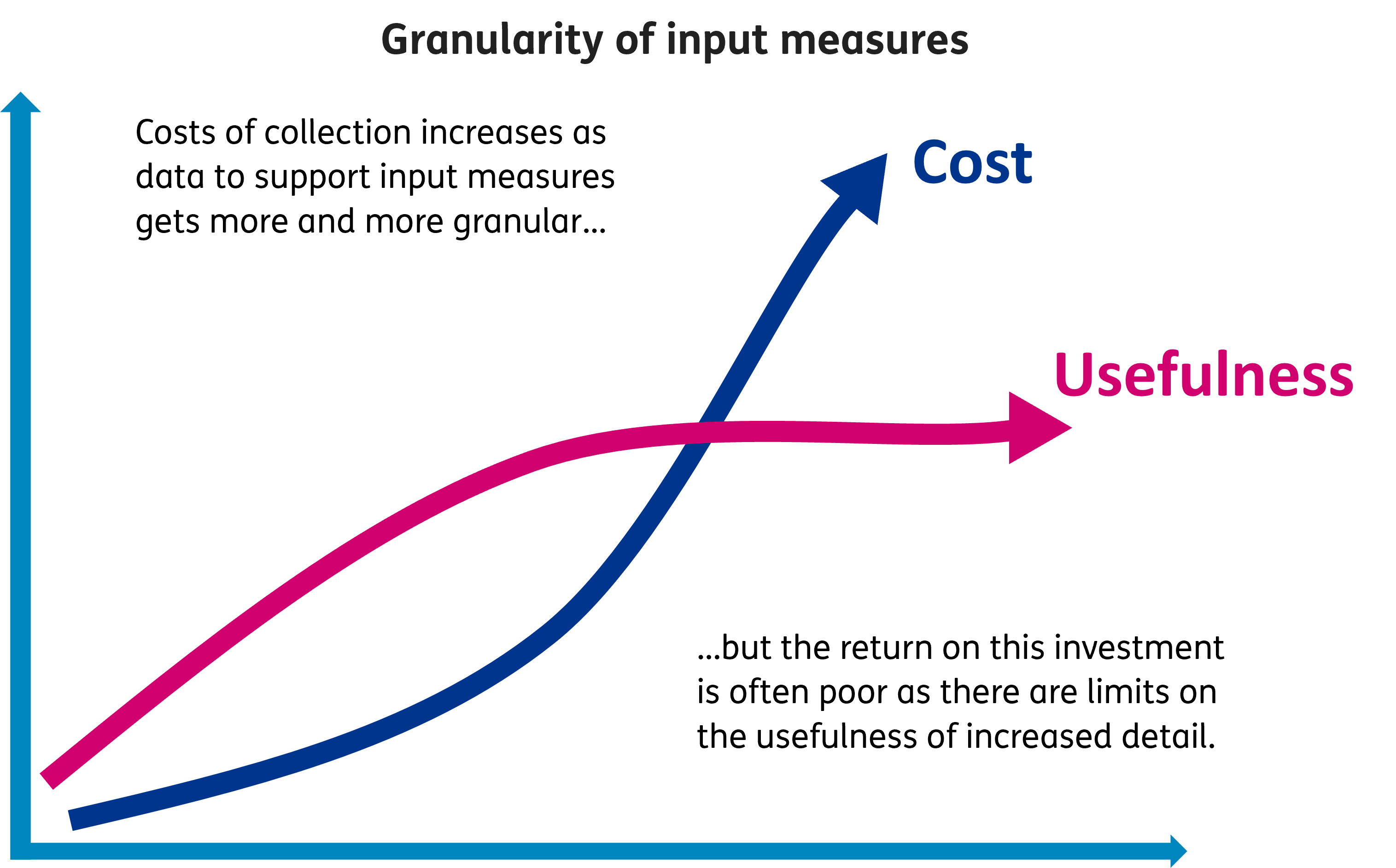 Granularity of input measures