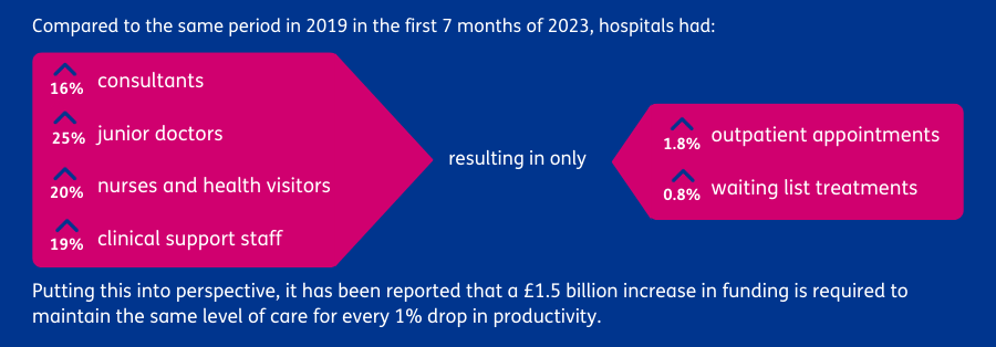 Hospital productivity puzzle