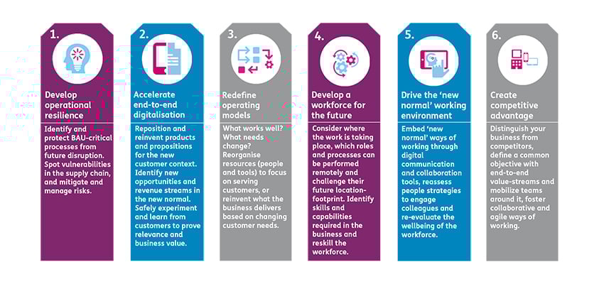 Develop resilience, digitalisation, new operating models, a workforce for the new normal working environment, create competitive advantage