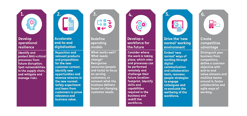 Develop resilience, digitalisation, new operating models, a workforce for the new normal working environment, create competitive advantage