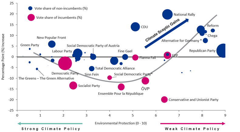 Chart change in vote share