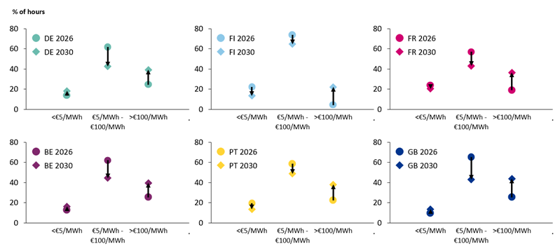 chart Percentage of hours in different power price range 
