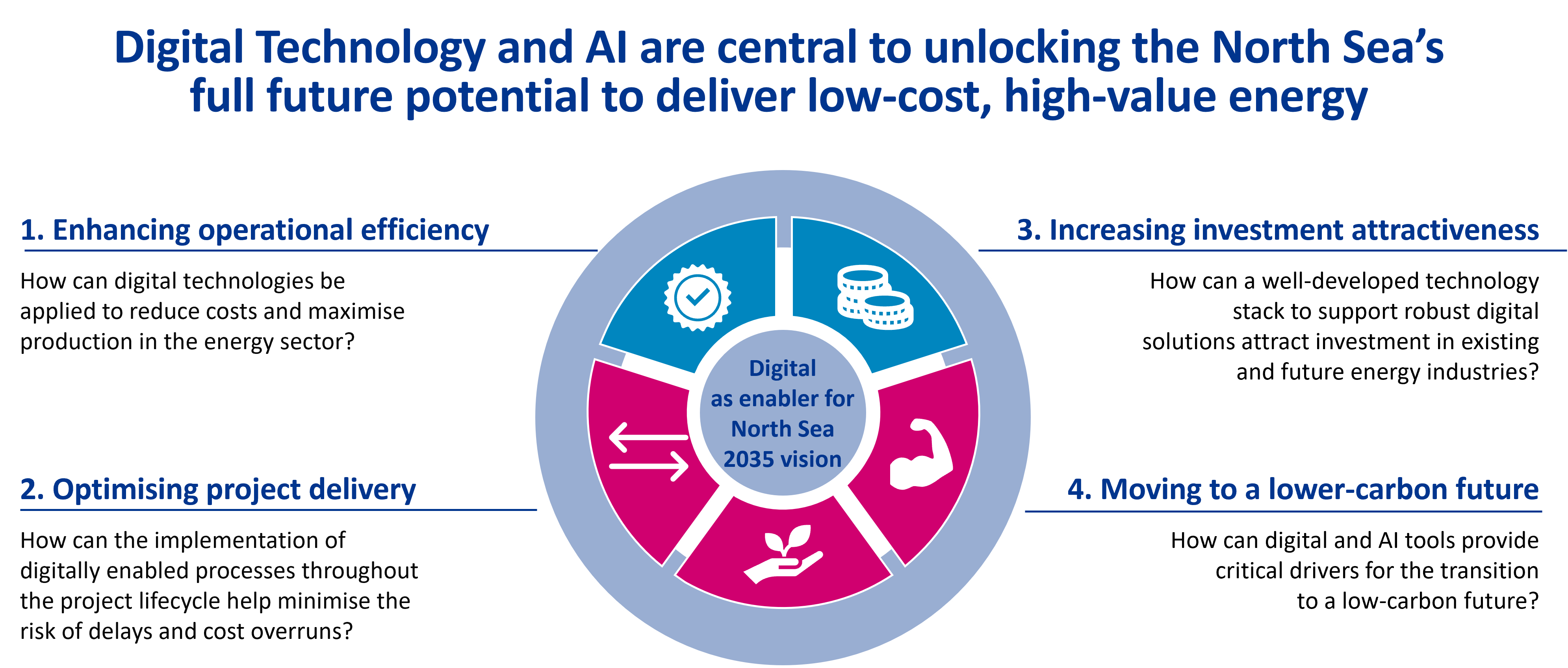 Digital Technology and AI are central to unlocking the North Sea’s full future potential to deliver low-cost, high-value energy