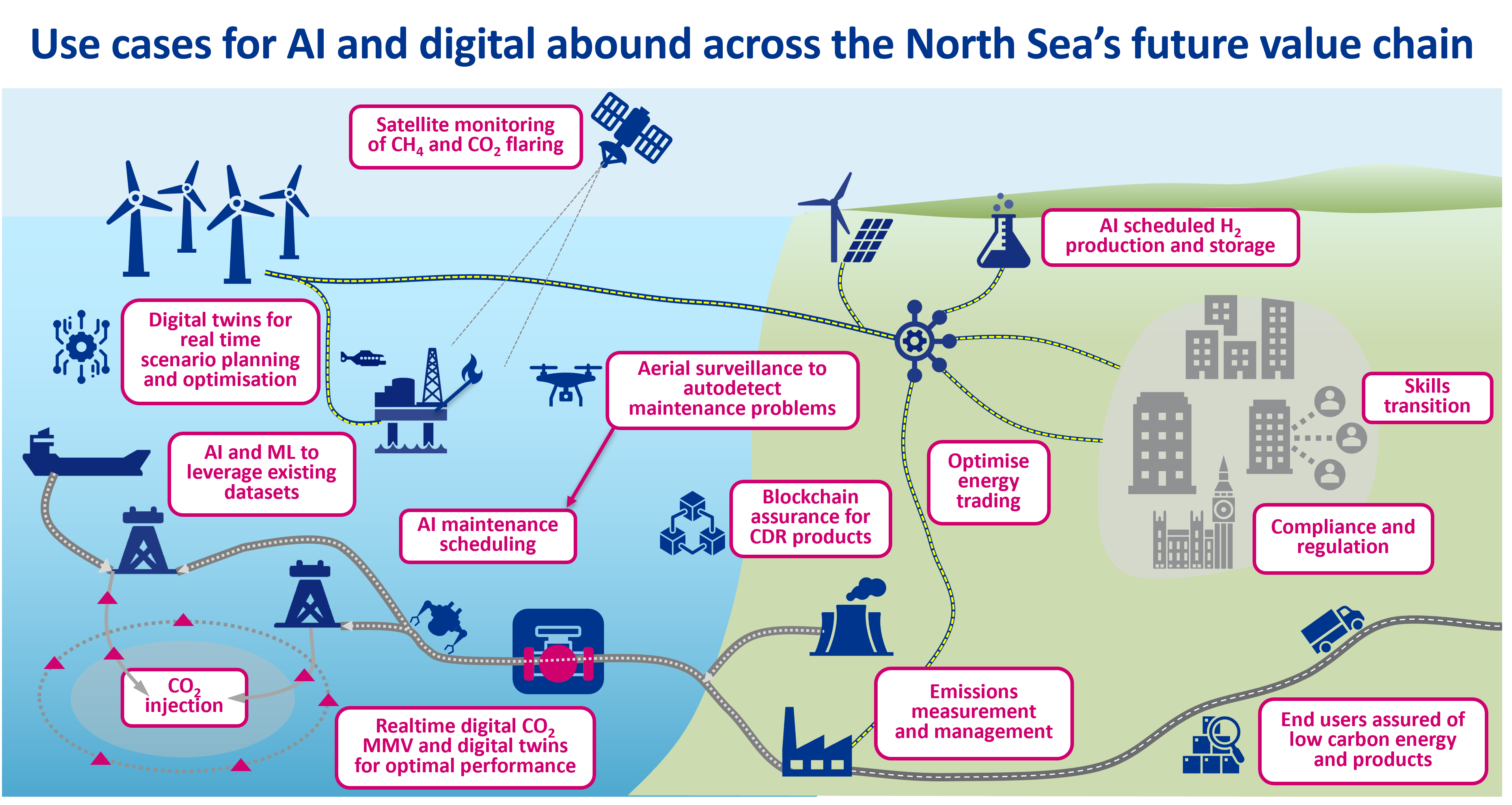 Use cases for AI and digital abound across the North Sea’s future value chain