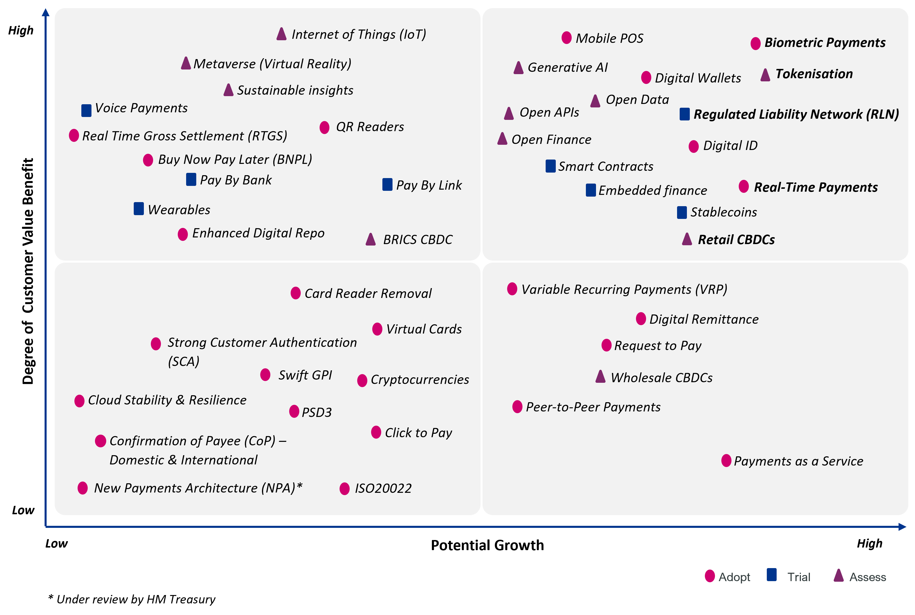 Payment innovation matrix showing degree of customer value and potential growth