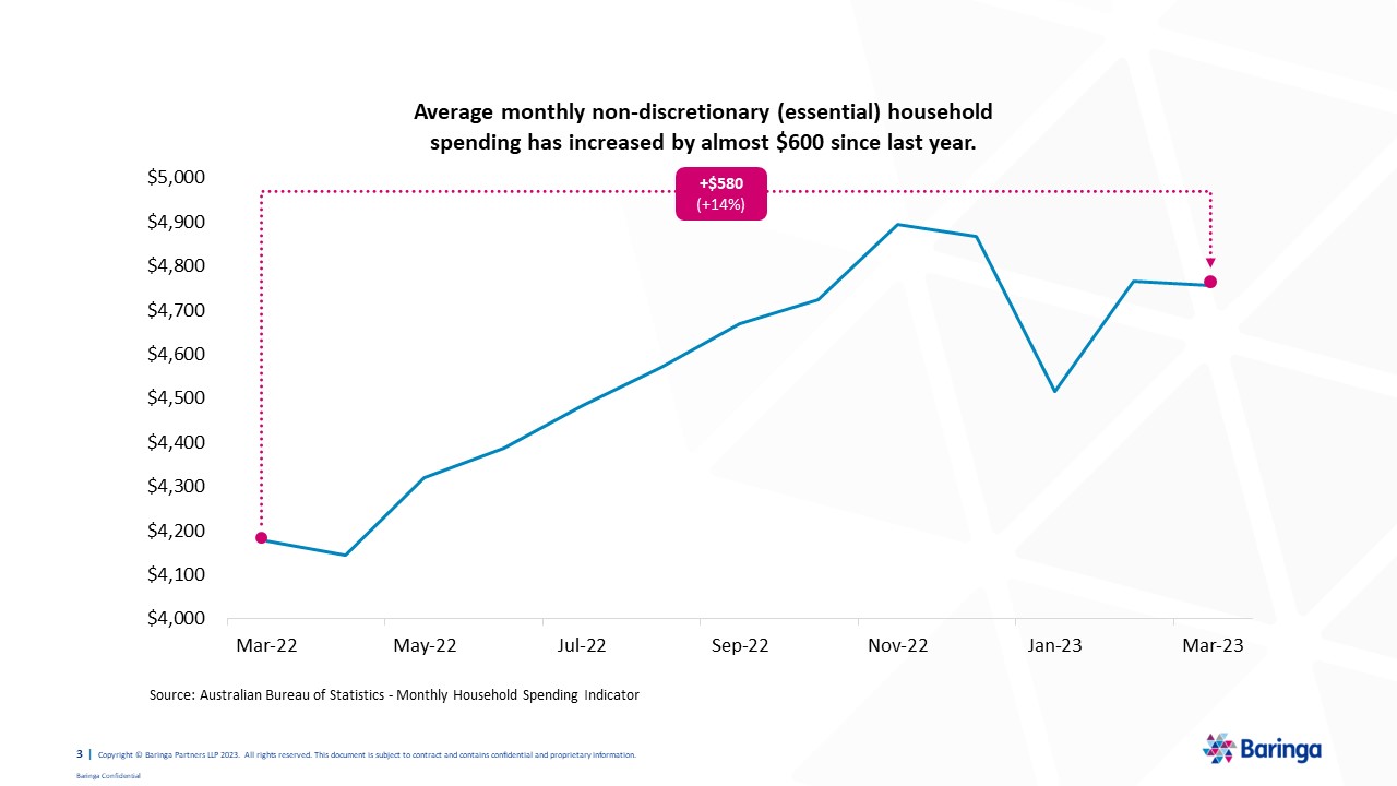 Chart showing increase in non-discretionary household spend