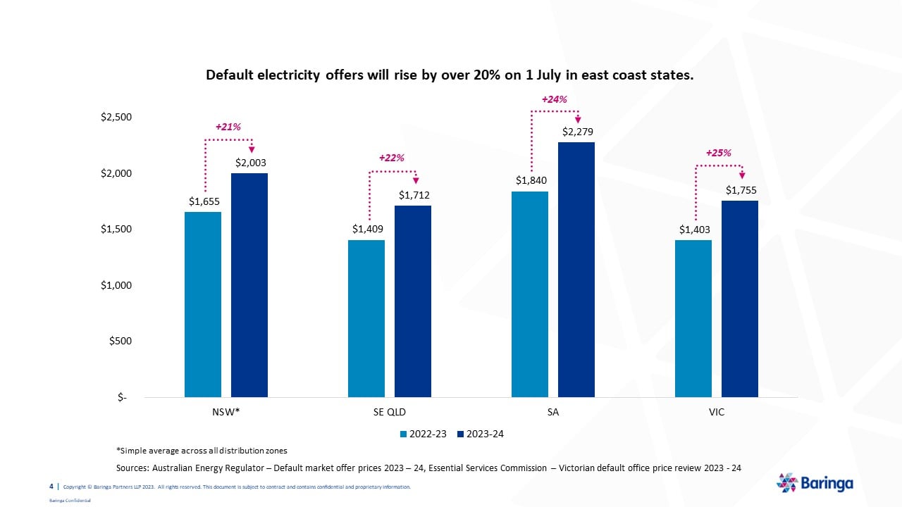 Chart showing default offer rise 