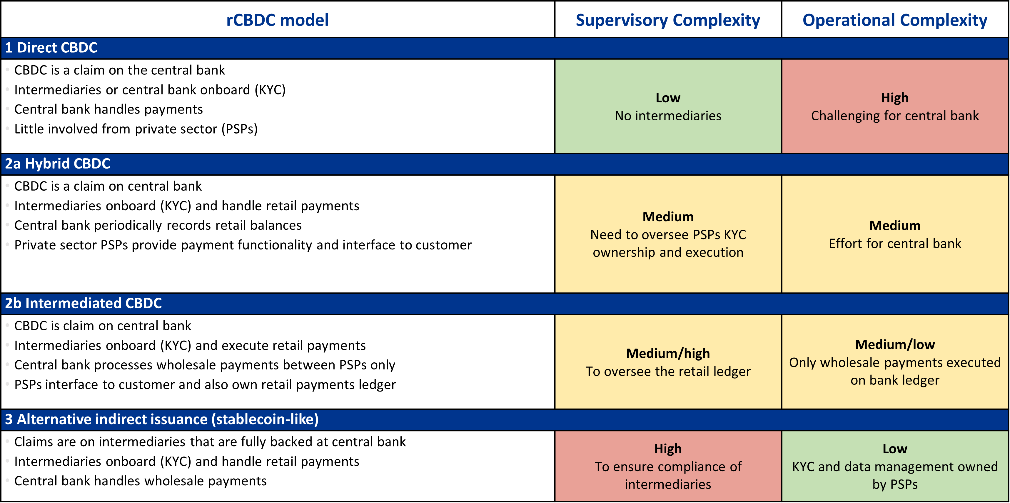 Table depicting approaches to the RLN