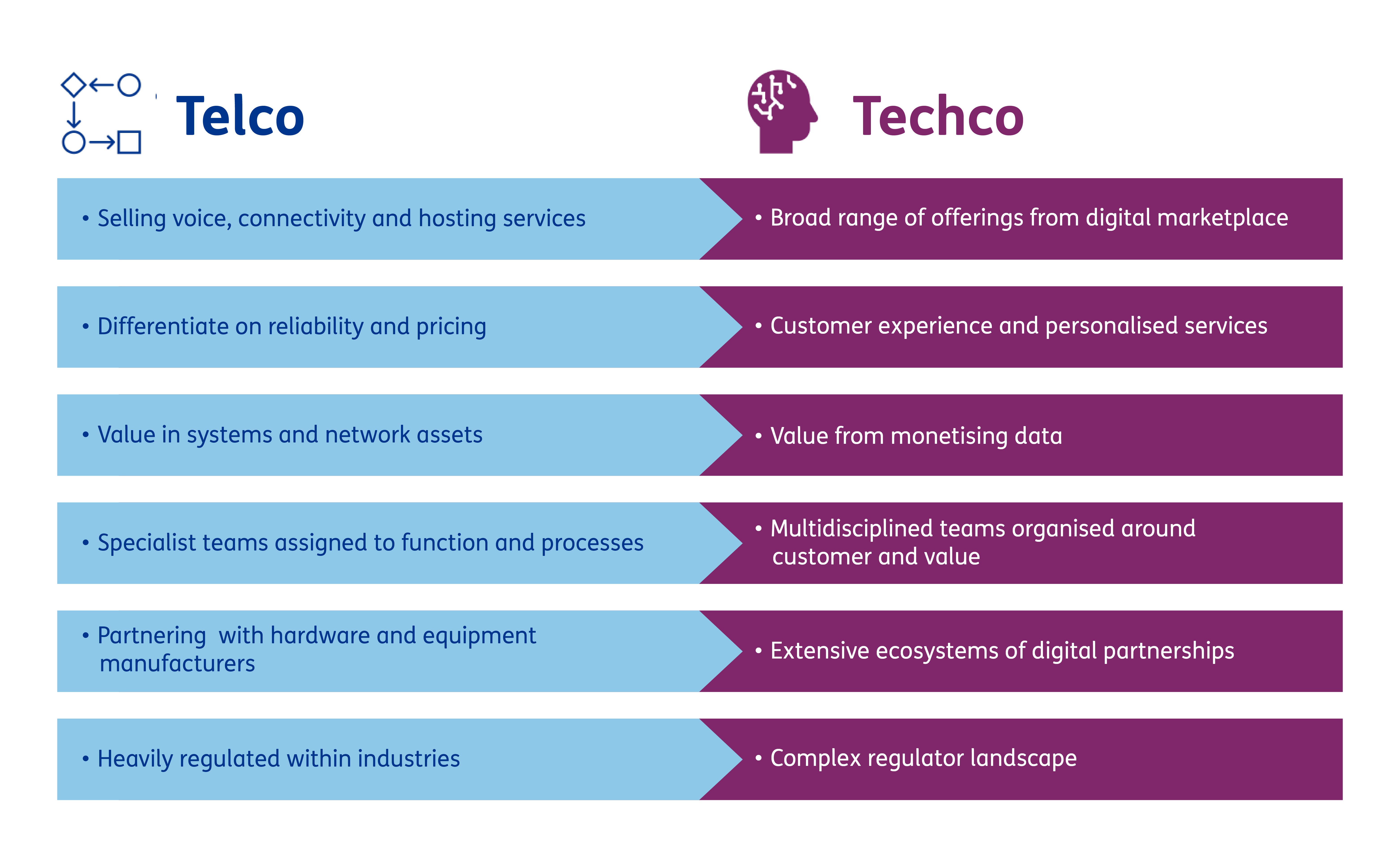 Graphic showing evolution from Telco and Techco