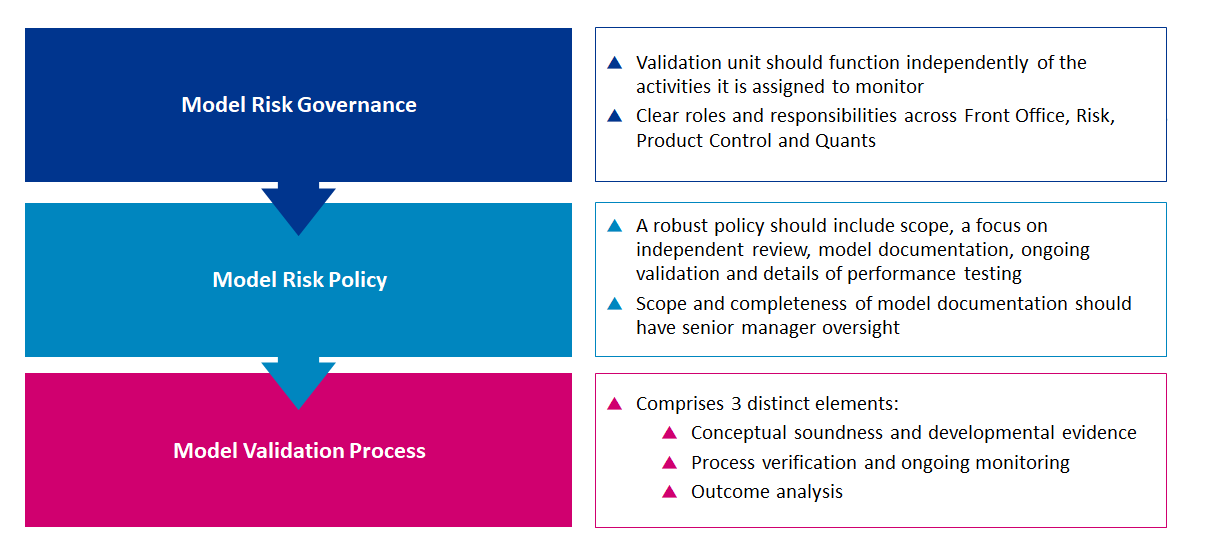 Model Risk Management Framework