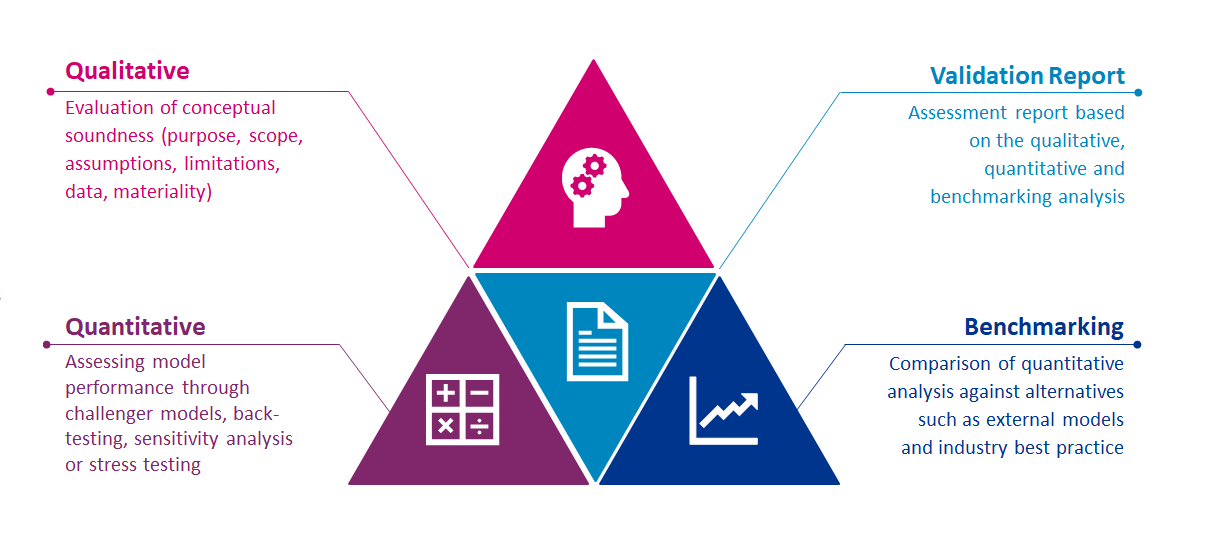 Effective Model Validation Framework